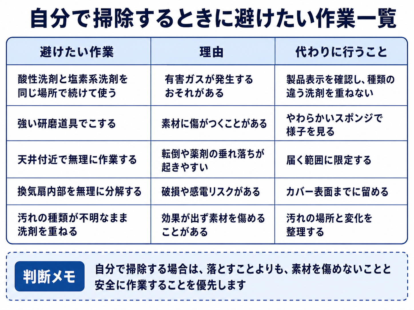 浴室掃除で避けたい作業と安全に確認するための判断表
