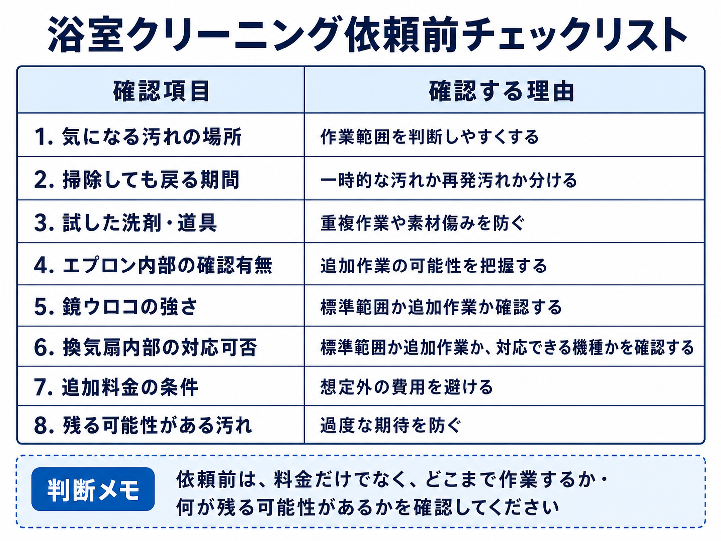 浴室クリーニングを依頼する前に確認したい項目を整理したチェックリスト