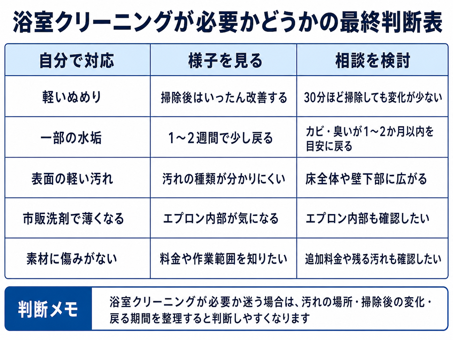 浴室クリーニングが必要かを自分で対応・様子を見る・相談検討に分けた最終判断表