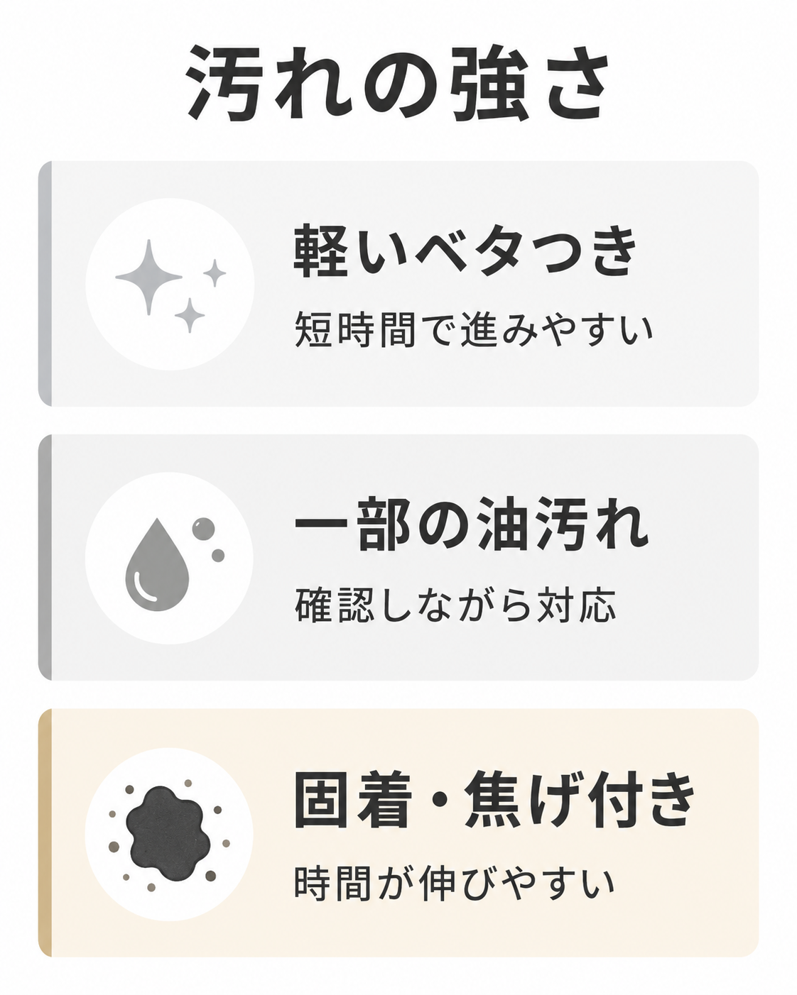 キッチンの汚れの強さごとの作業時間への影響を整理した図表