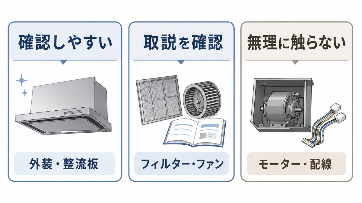 レンジフードで自分で確認しやすい範囲と無理に触らない範囲の判断図