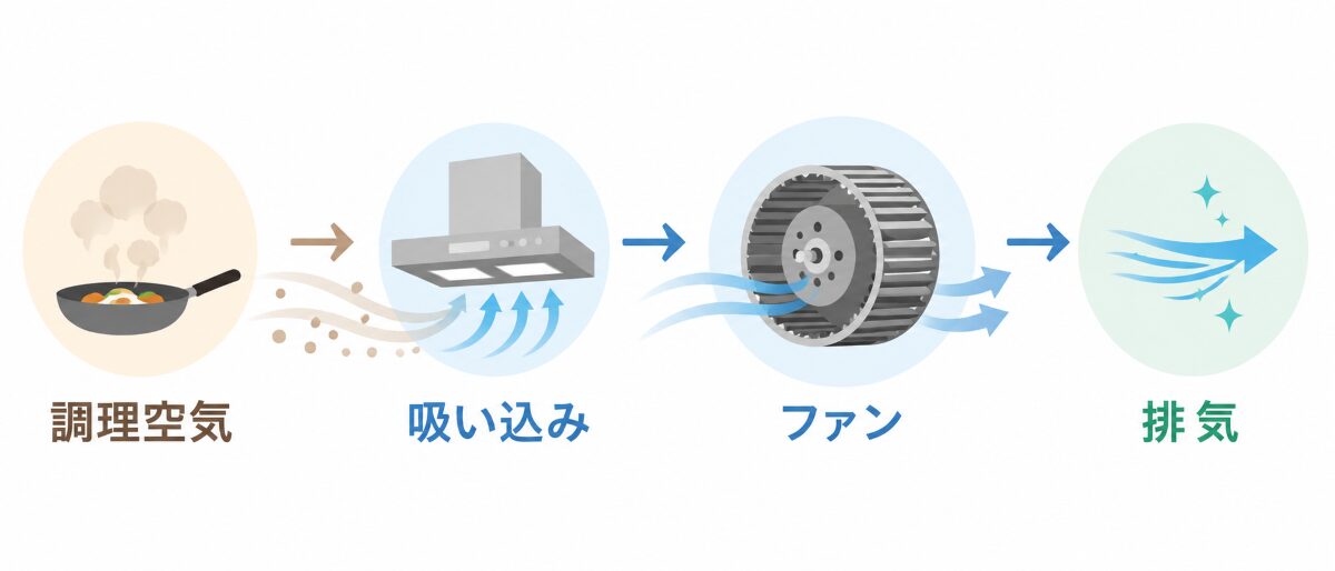 調理中の空気がシロッコファンを通って排気される流れ