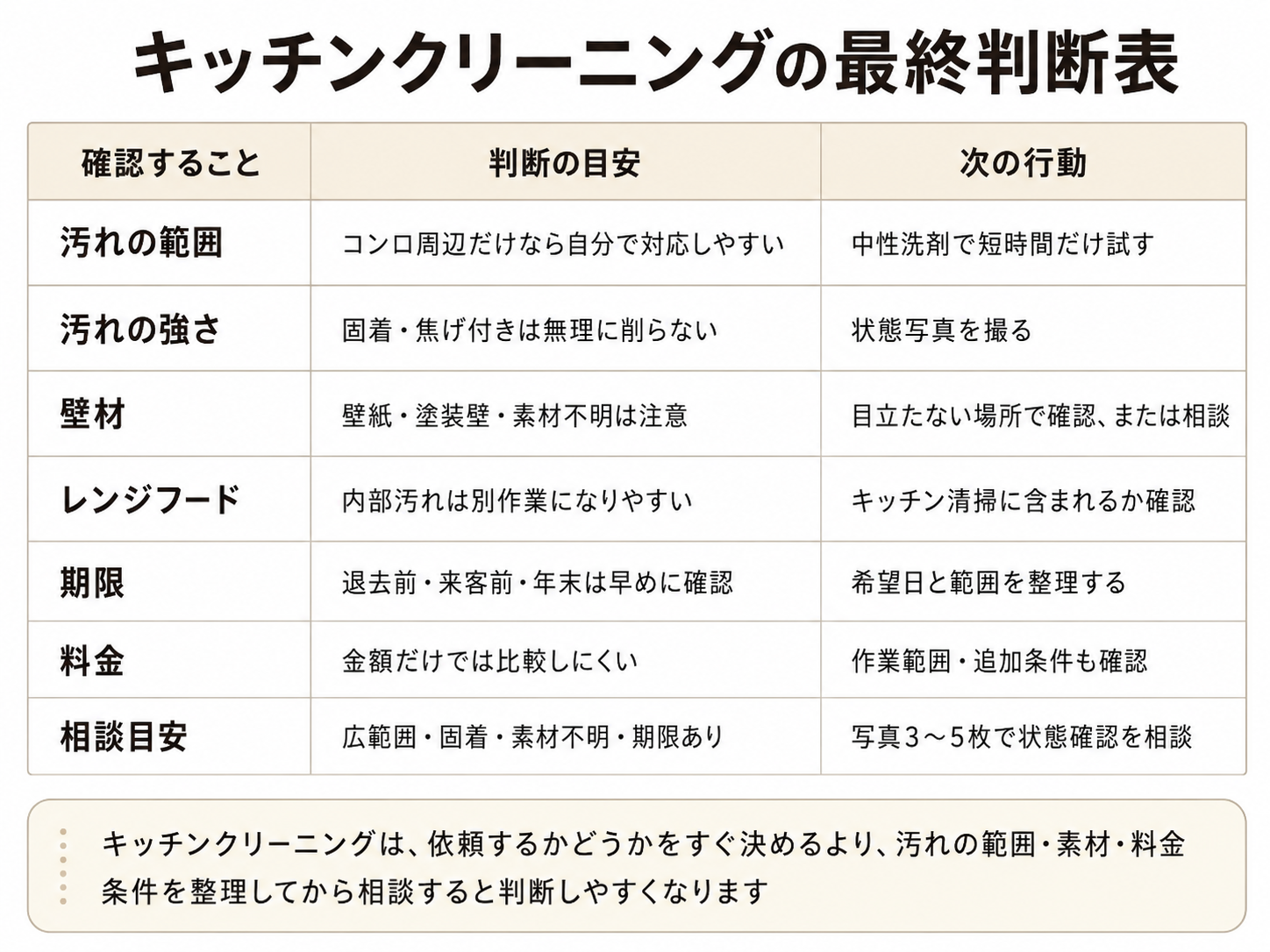 キッチンクリーニングを相談する前の最終判断表