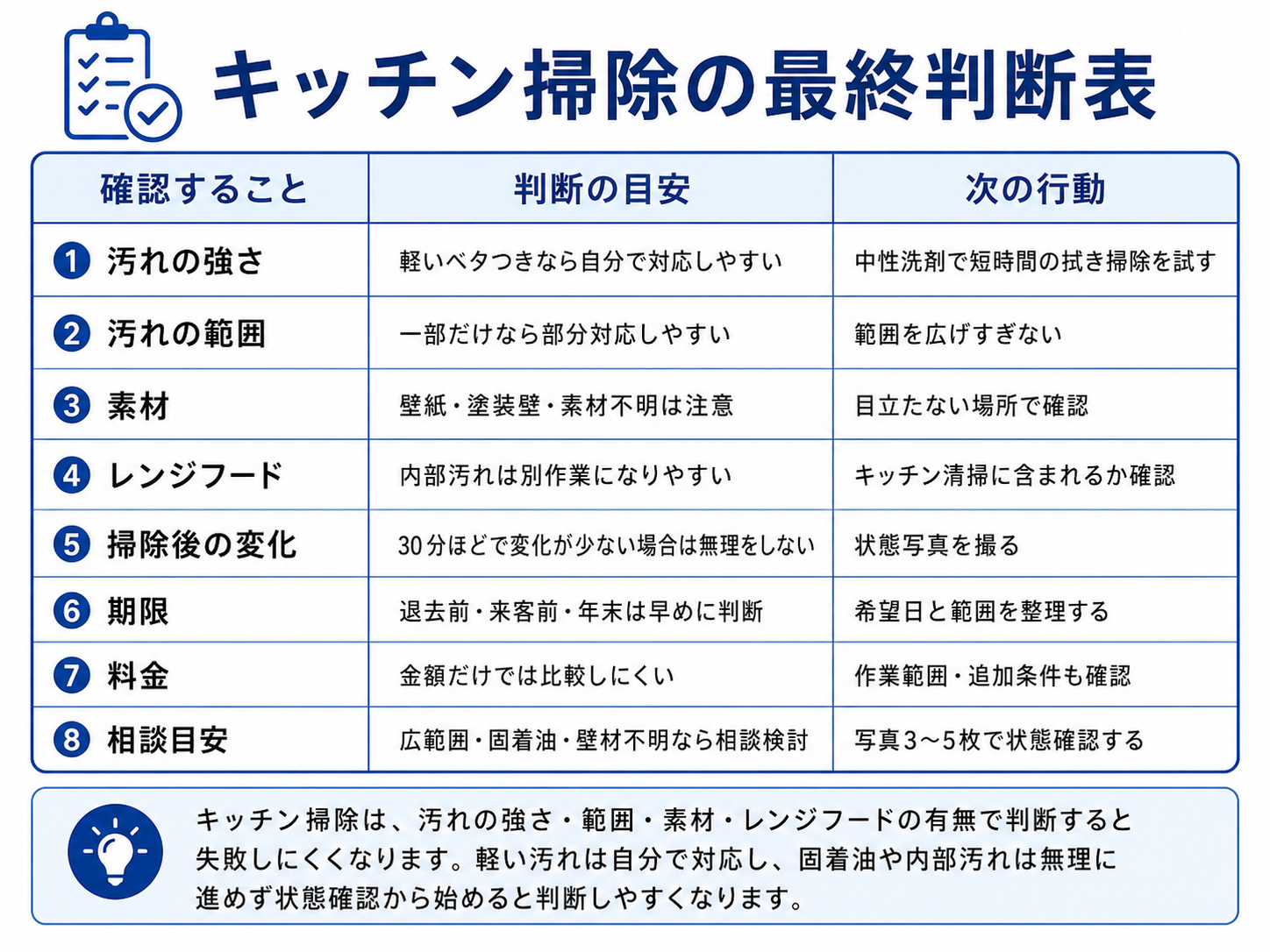 キッチン掃除を自分で対応するか業者に相談するかの最終判断表