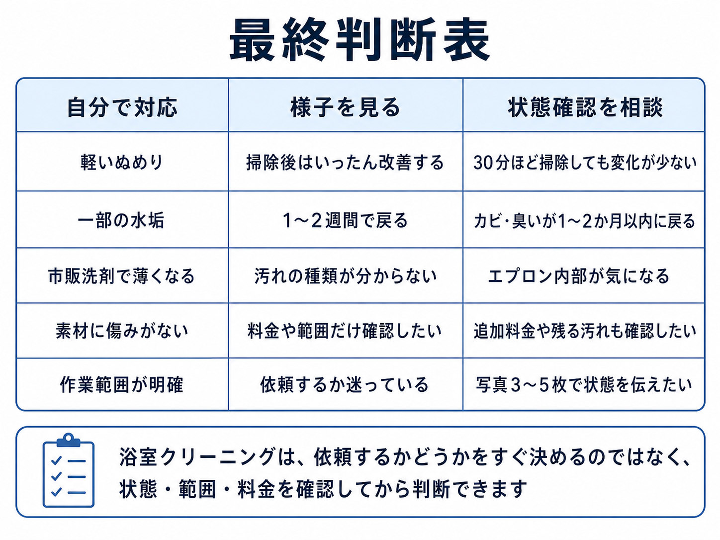 浴室クリーニングを自分で対応するか状態確認を相談するか分ける最終判断表