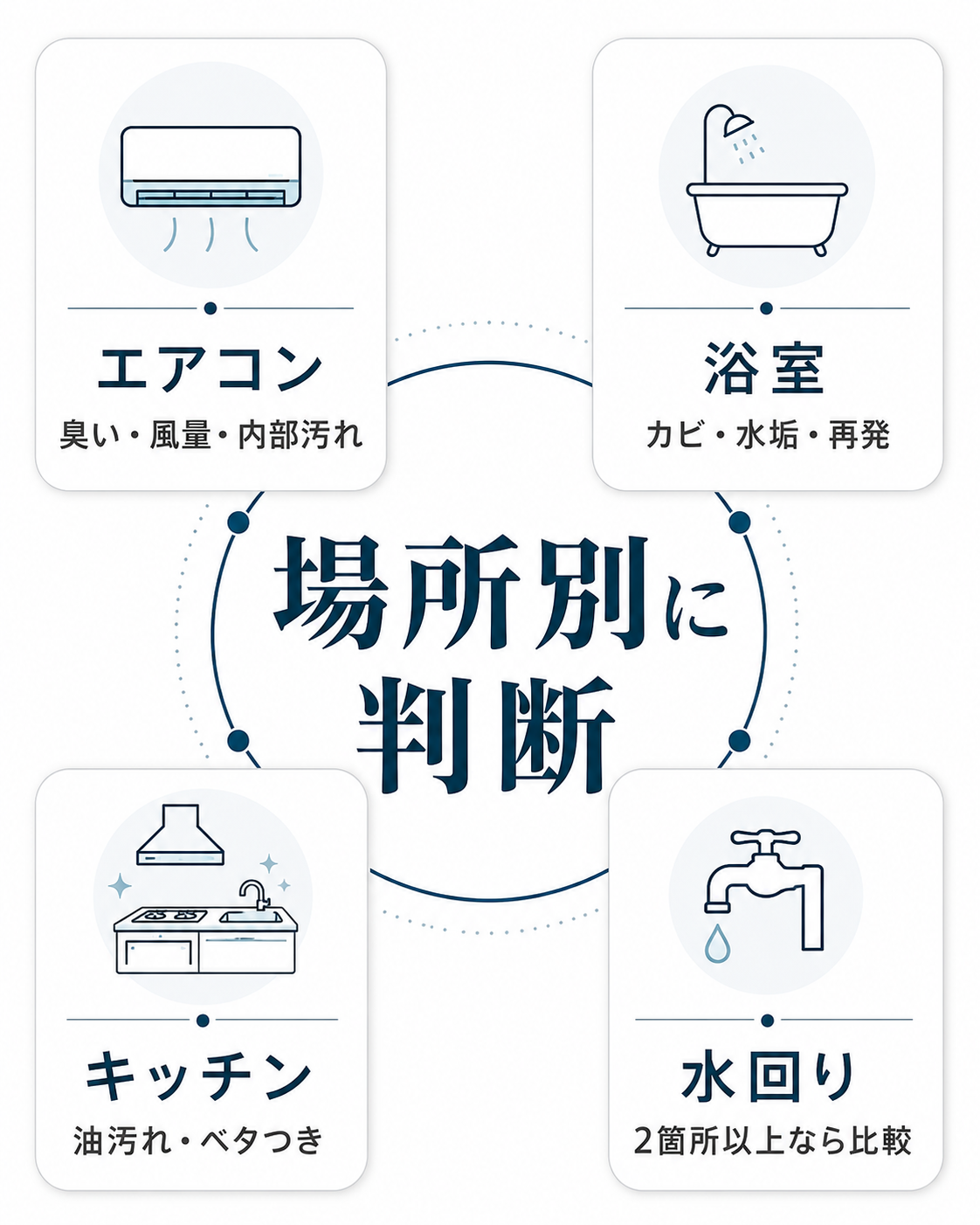 エアコン浴室キッチン水回りの依頼判断ポイント
