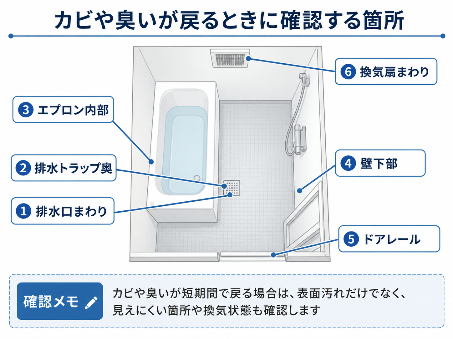 浴室のカビや臭いが戻るときに確認する箇所を示した図解