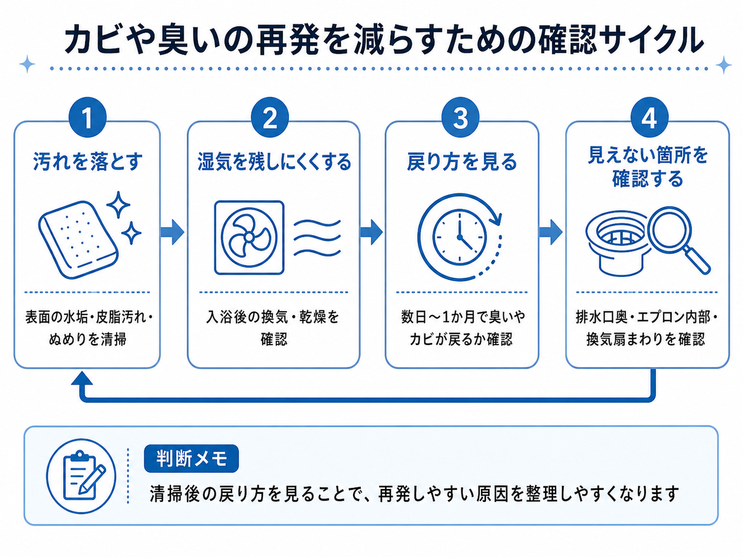浴室のカビや臭いの再発を減らすための確認サイクル