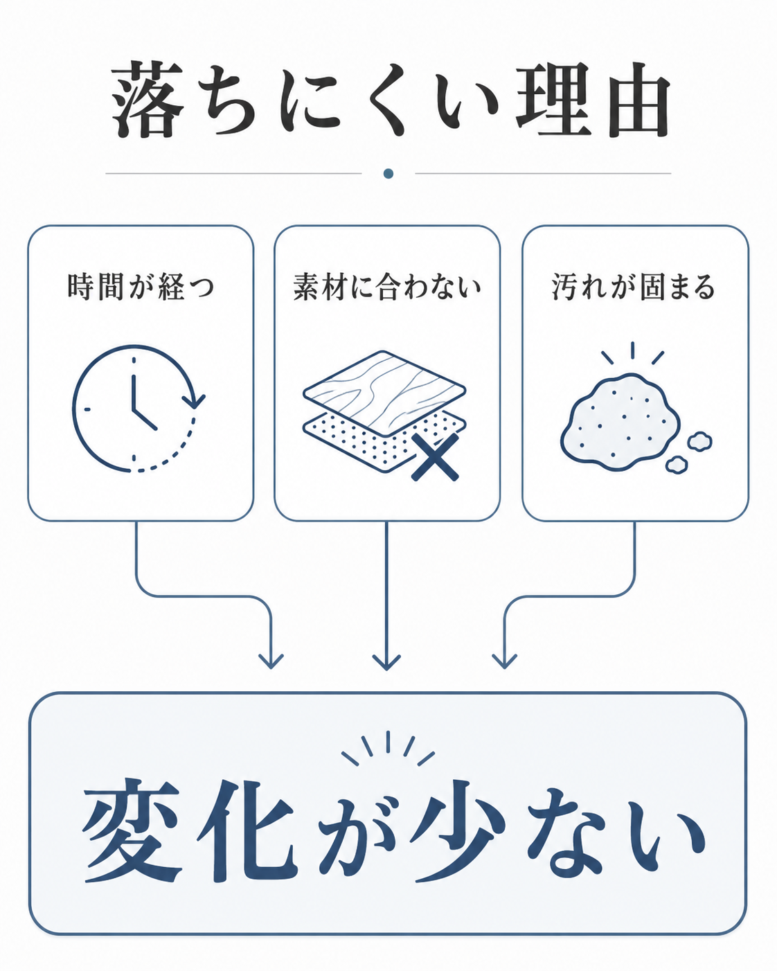 キッチンの汚れが落ちにくくなる理由を時間、素材、汚れの固着から整理した図解
