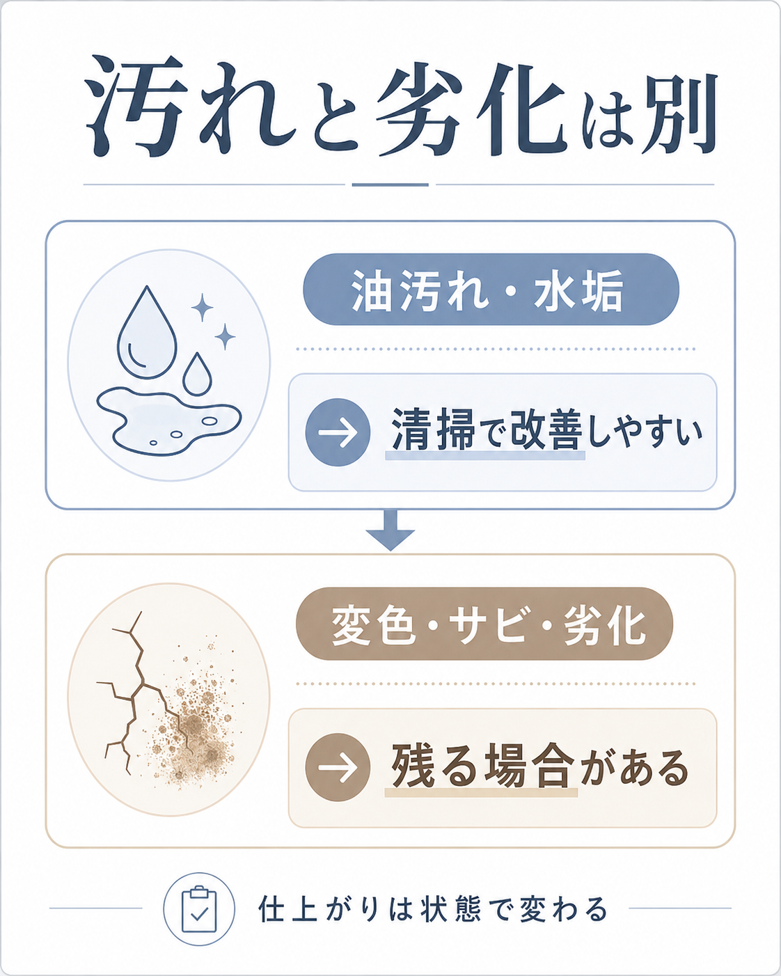 キッチンの汚れと素材劣化の違いを整理し清掃で残る場合がある状態を示した図解