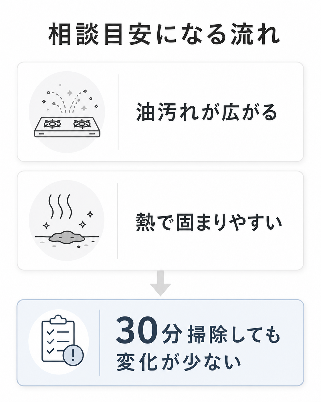 キッチンの油汚れが広がり固着して相談目安になる流れを示した図解