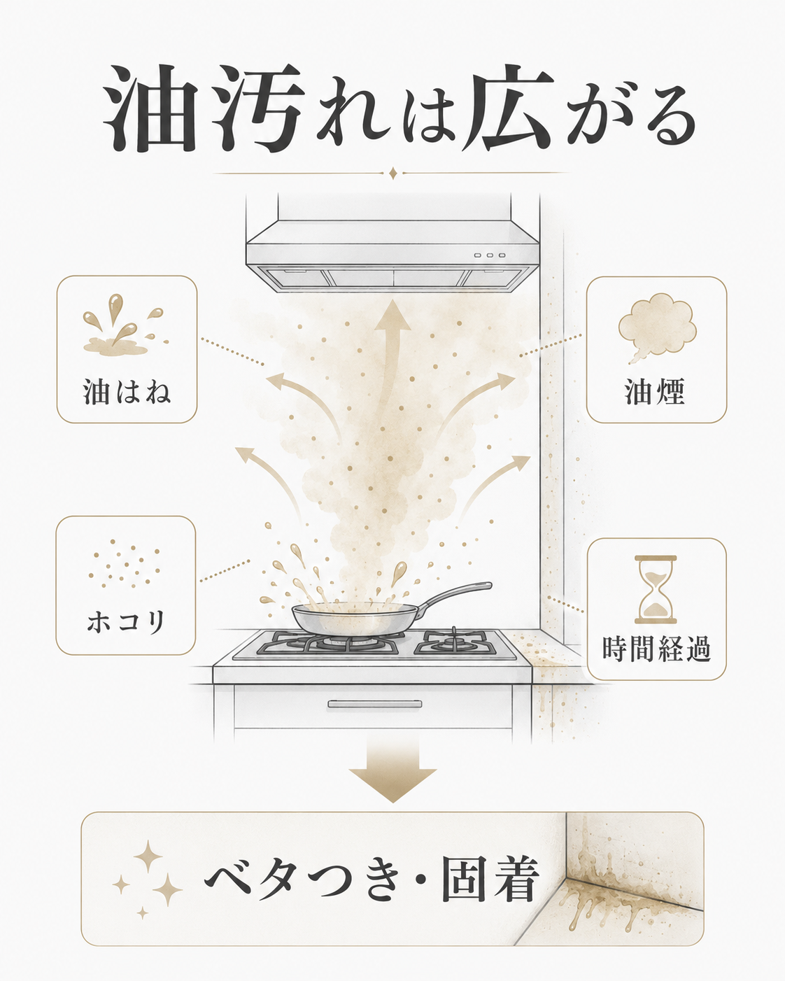 キッチンの油汚れが油はね、油煙、ホコリ、時間経過でベタつきや固着につながる流れを示した図解
