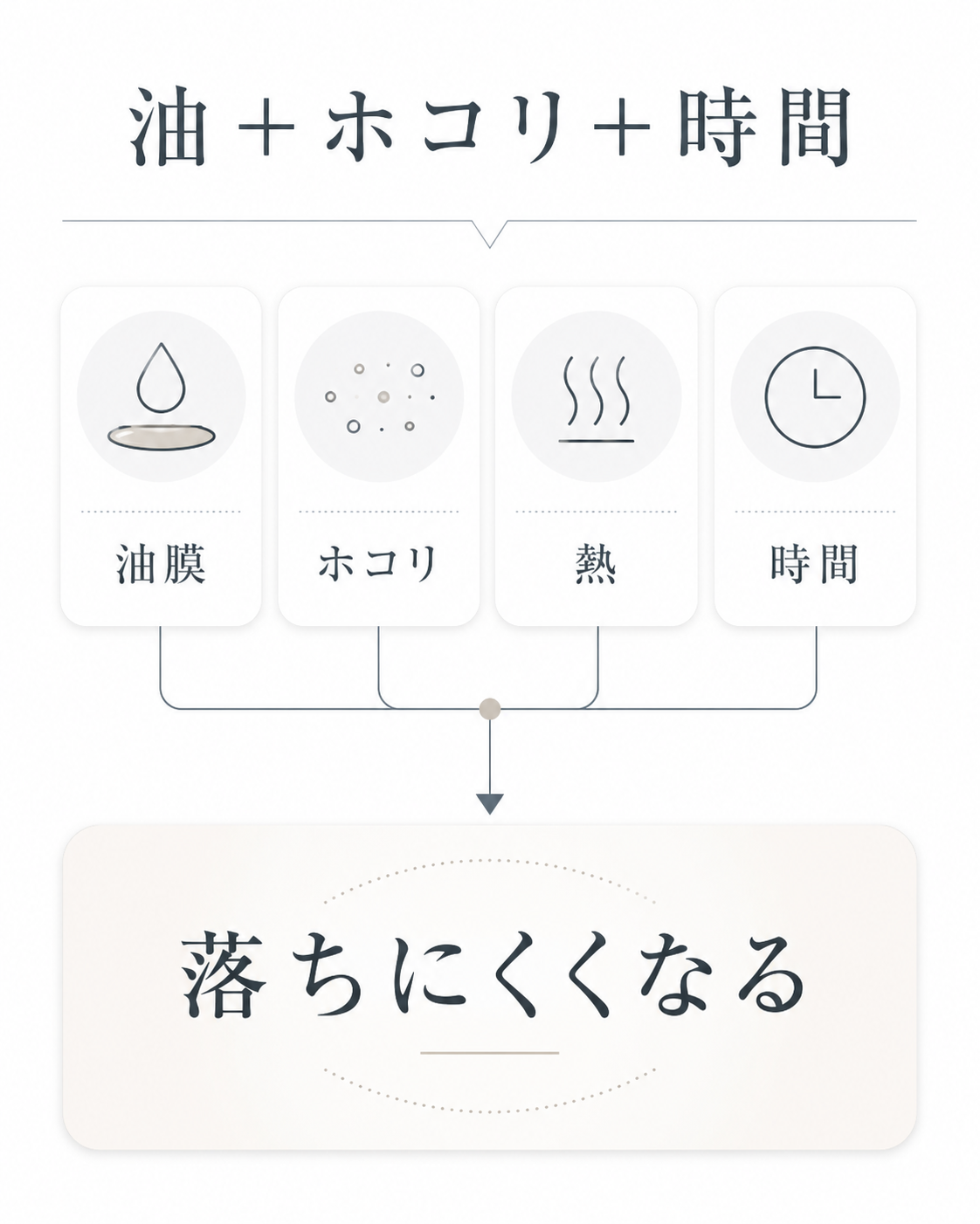 キッチンの油汚れが油膜やホコリや熱や時間で落ちにくくなる仕組みの図解
