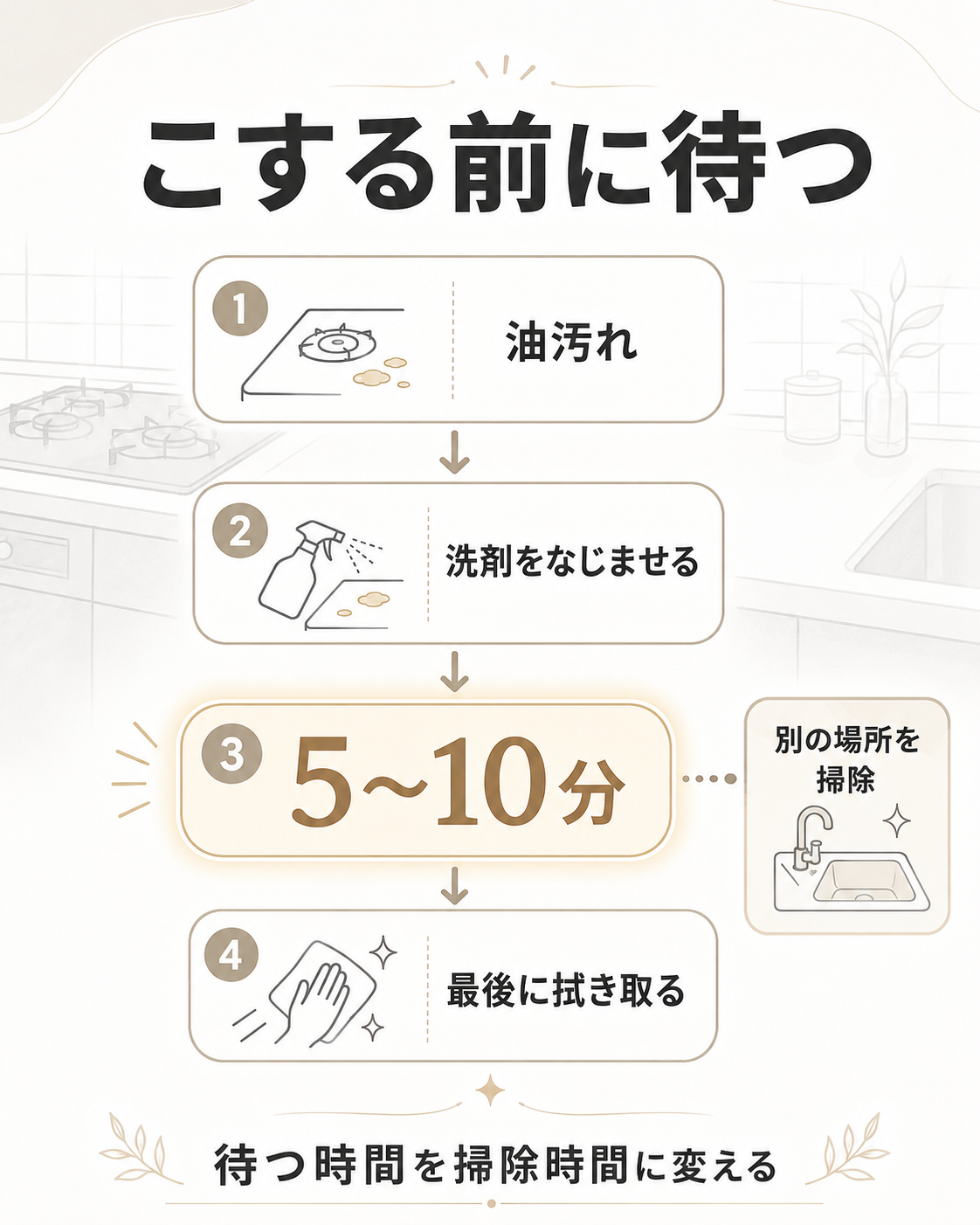 キッチンの油汚れに洗剤をなじませて5分から10分置き、最後に拭き取る流れを示した図解