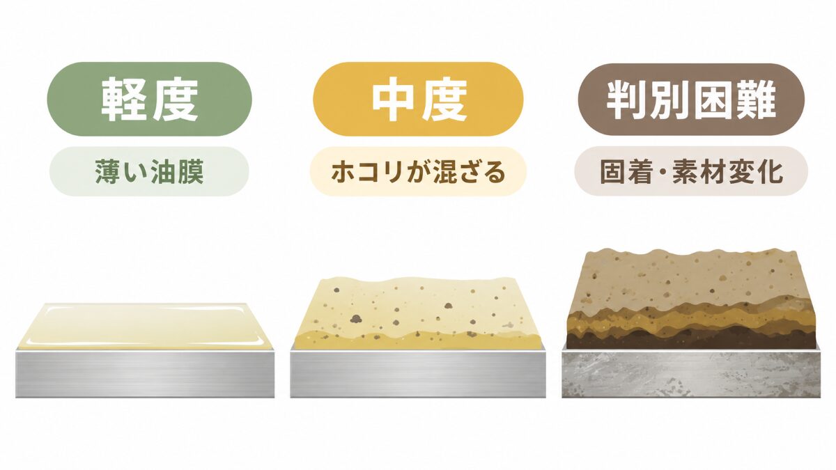 キッチンの油汚れを薄い油膜、混合汚れ、判別困難に分けた図