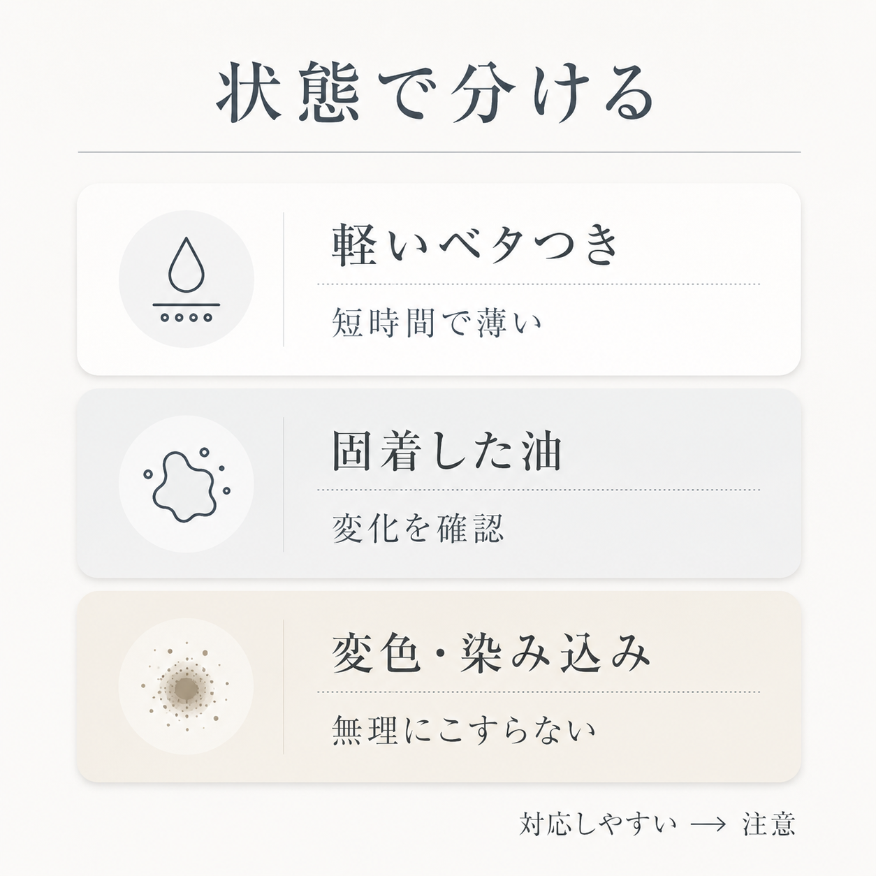 キッチンの油汚れを軽いベタつきから固着や変色まで状態別に分けた図表