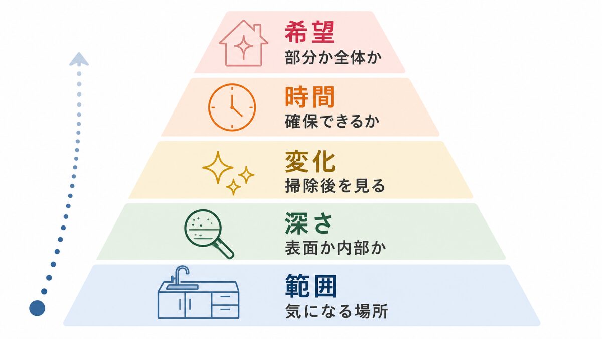 キッチンクリーニングが向いているかを5つの順番で確認する優先順位図