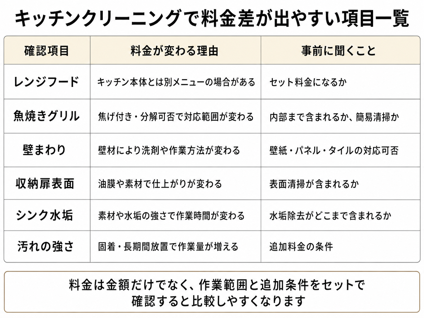 キッチンクリーニングで料金が変わりやすい確認項目の一覧表