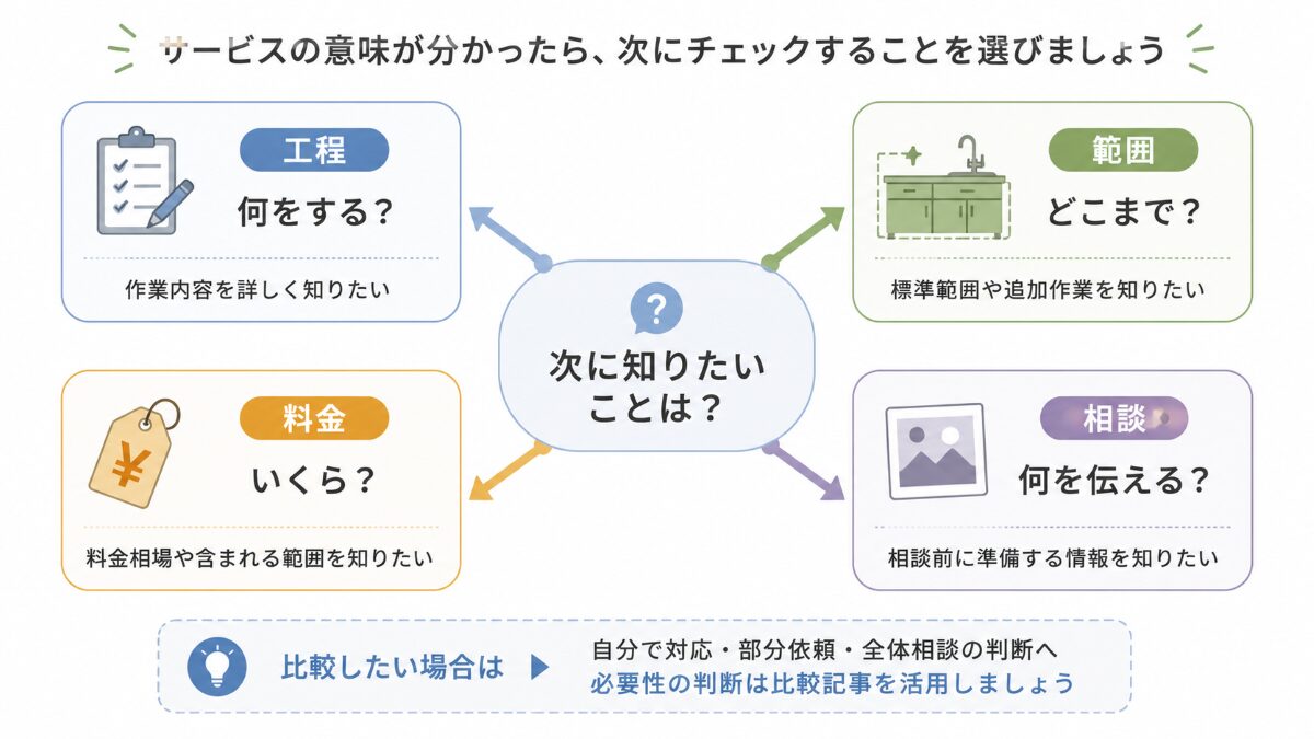キッチンクリーニングで次に確認する工程範囲料金相談の分岐図