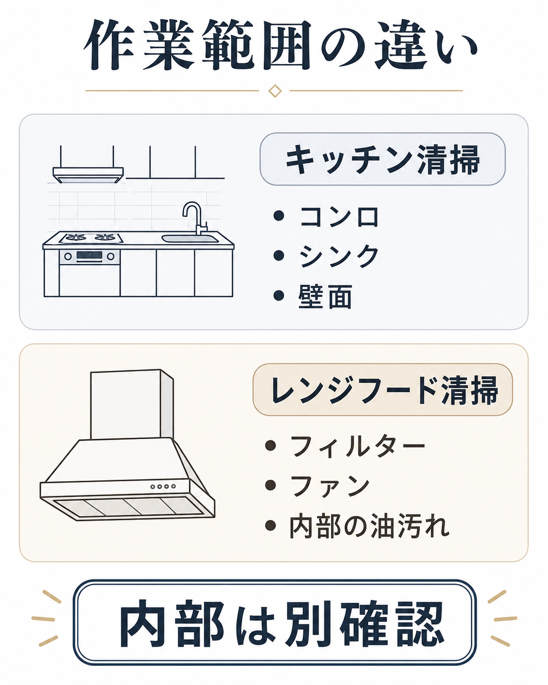 キッチンクリーニングとレンジフードクリーニングの作業範囲の違い