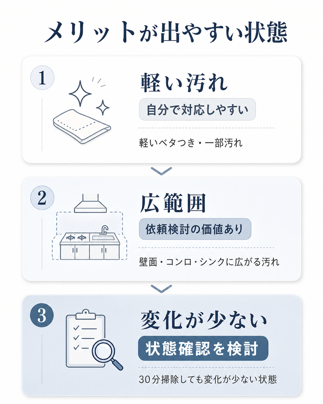 キッチンクリーニングのメリットが出やすい汚れの状態を3段階で整理した図表