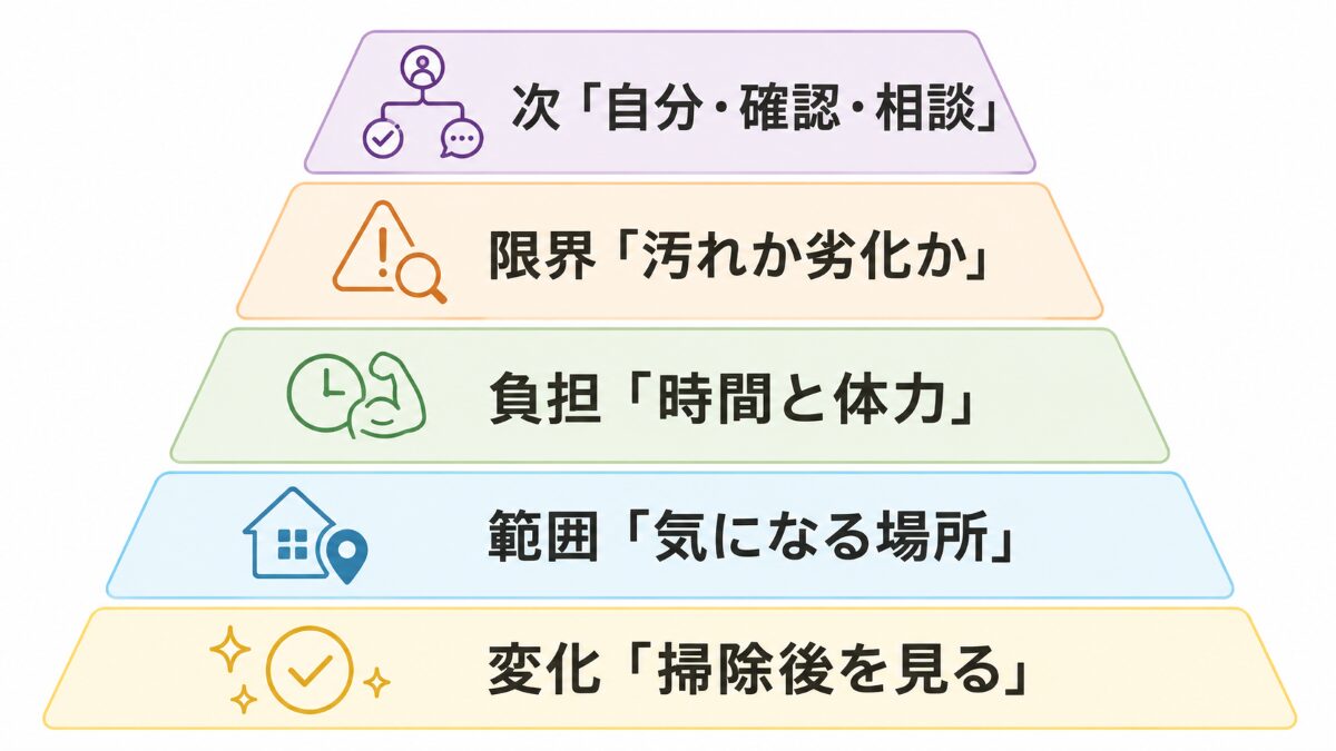 キッチンクリーニングのメリットを確認する5段階の優先順位ピラミッド