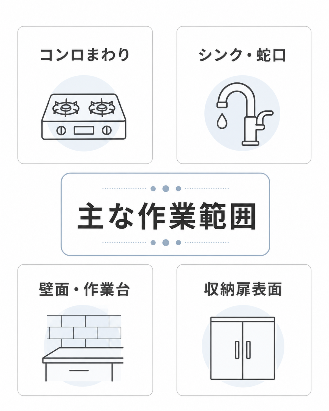 キッチンクリーニングの主な作業範囲を整理した図解
