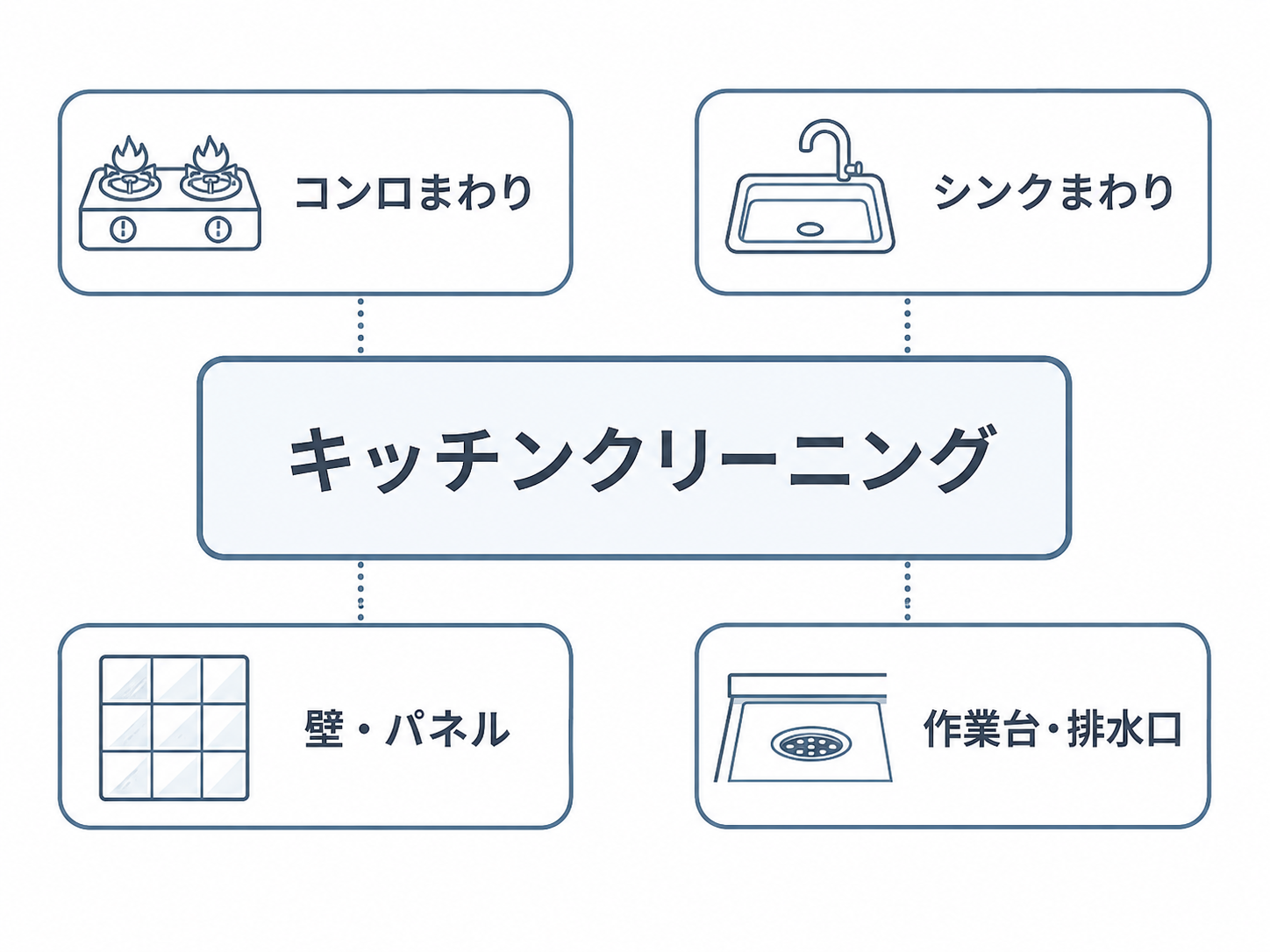 キッチンクリーニングの主な対象範囲を整理した図解