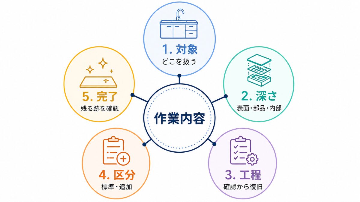 キッチンクリーニングの作業内容を対象、深さ、工程、区分、完了確認の5軸で整理した図