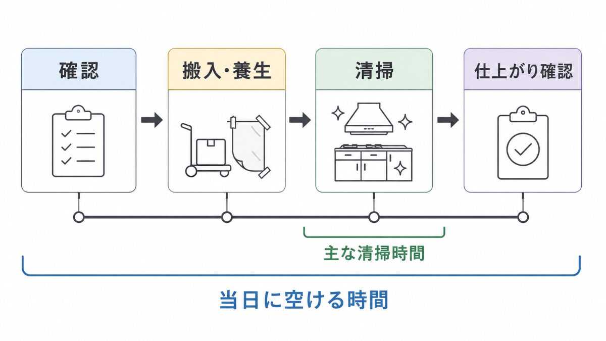 キッチンクリーニングの作業前確認から仕上がり確認までの時間の流れ