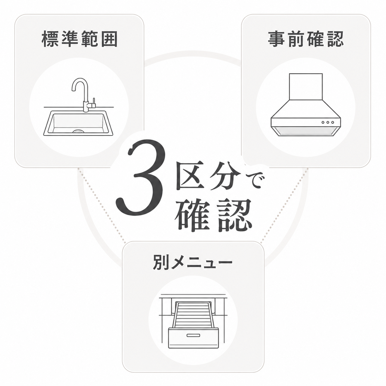 キッチンクリーニングの作業範囲を標準範囲・事前確認・別メニューに分けた図解