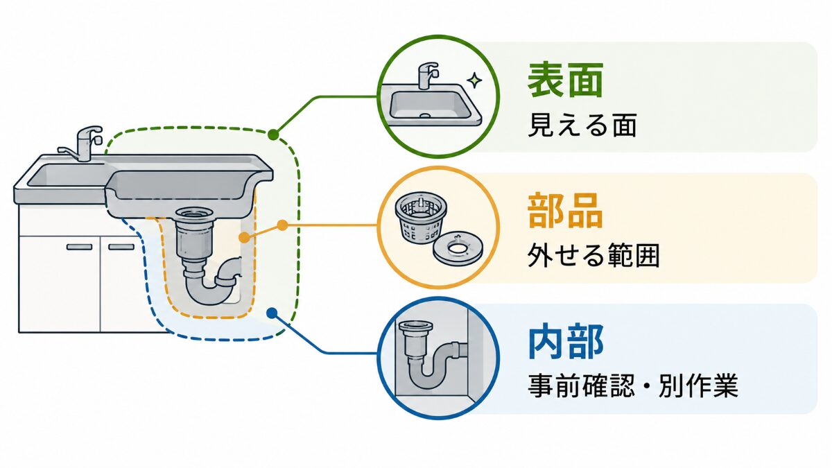 キッチンクリーニングの作業範囲を表面、取り外せる部品、設備内部の3層に分けた図