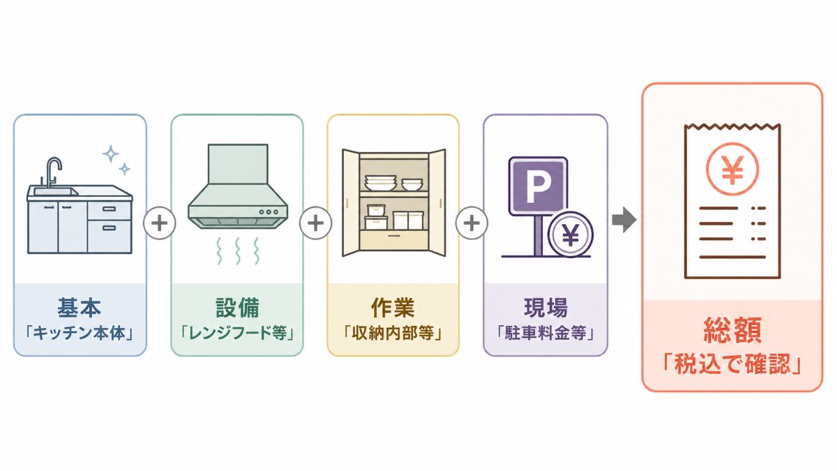 キッチンクリーニングの基本料金に追加設備や現場費用を加えて税込総額を確認する図