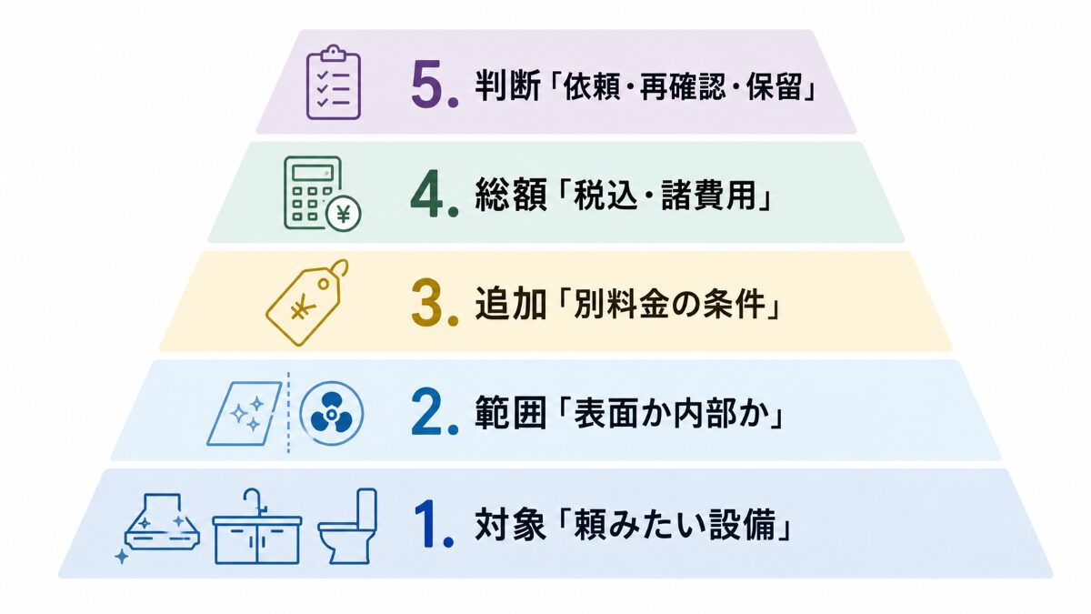 キッチンクリーニングの料金を対象範囲追加総額判断の順で確認する優先順位図