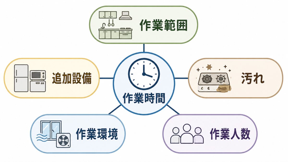 キッチンクリーニングの時間が変わる作業範囲追加設備汚れ作業環境作業人数の5条件