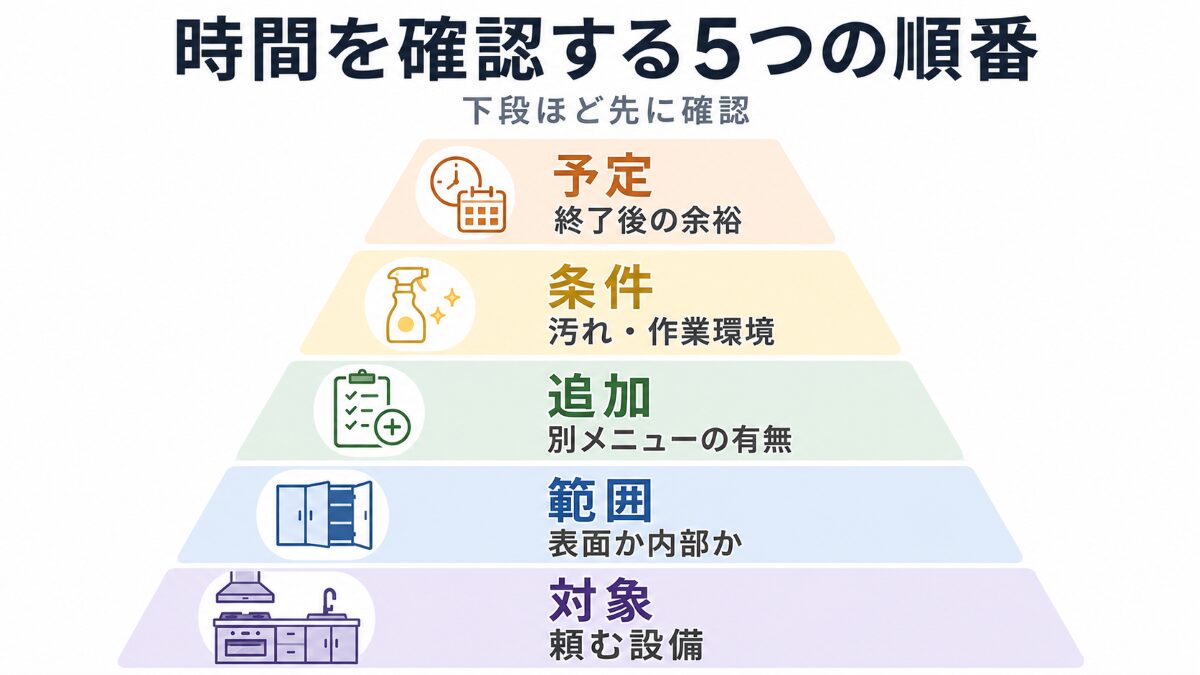 キッチンクリーニングの時間を対象範囲追加条件予定の順で確認する優先順位図