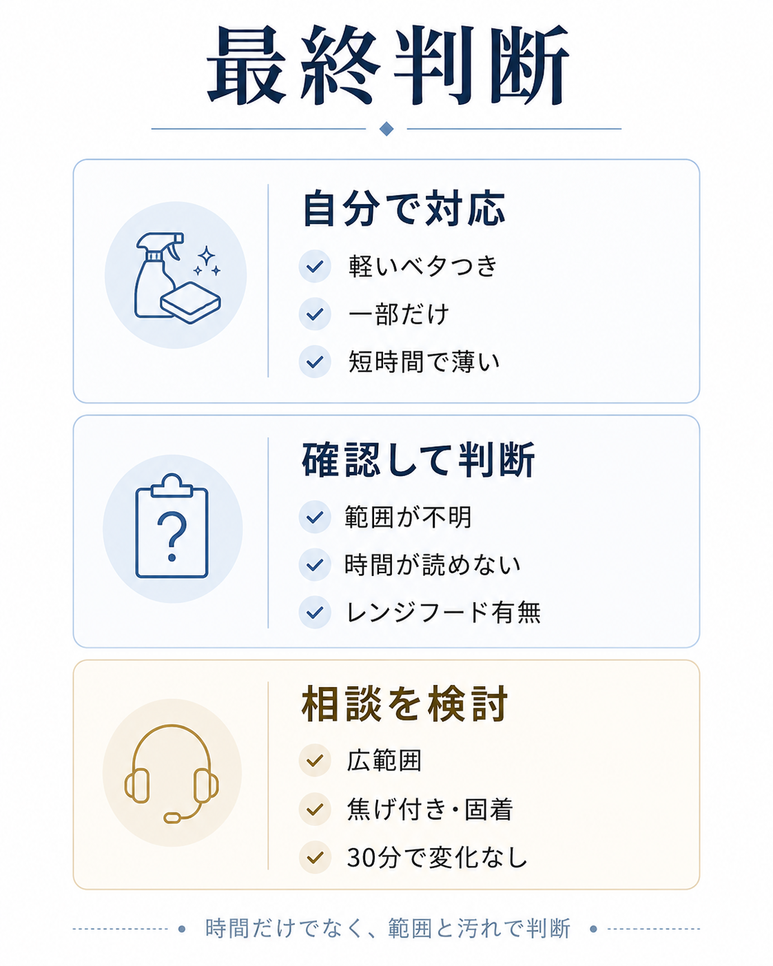 キッチンクリーニングの時間を踏まえた自分で対応するか相談するかの最終判断表