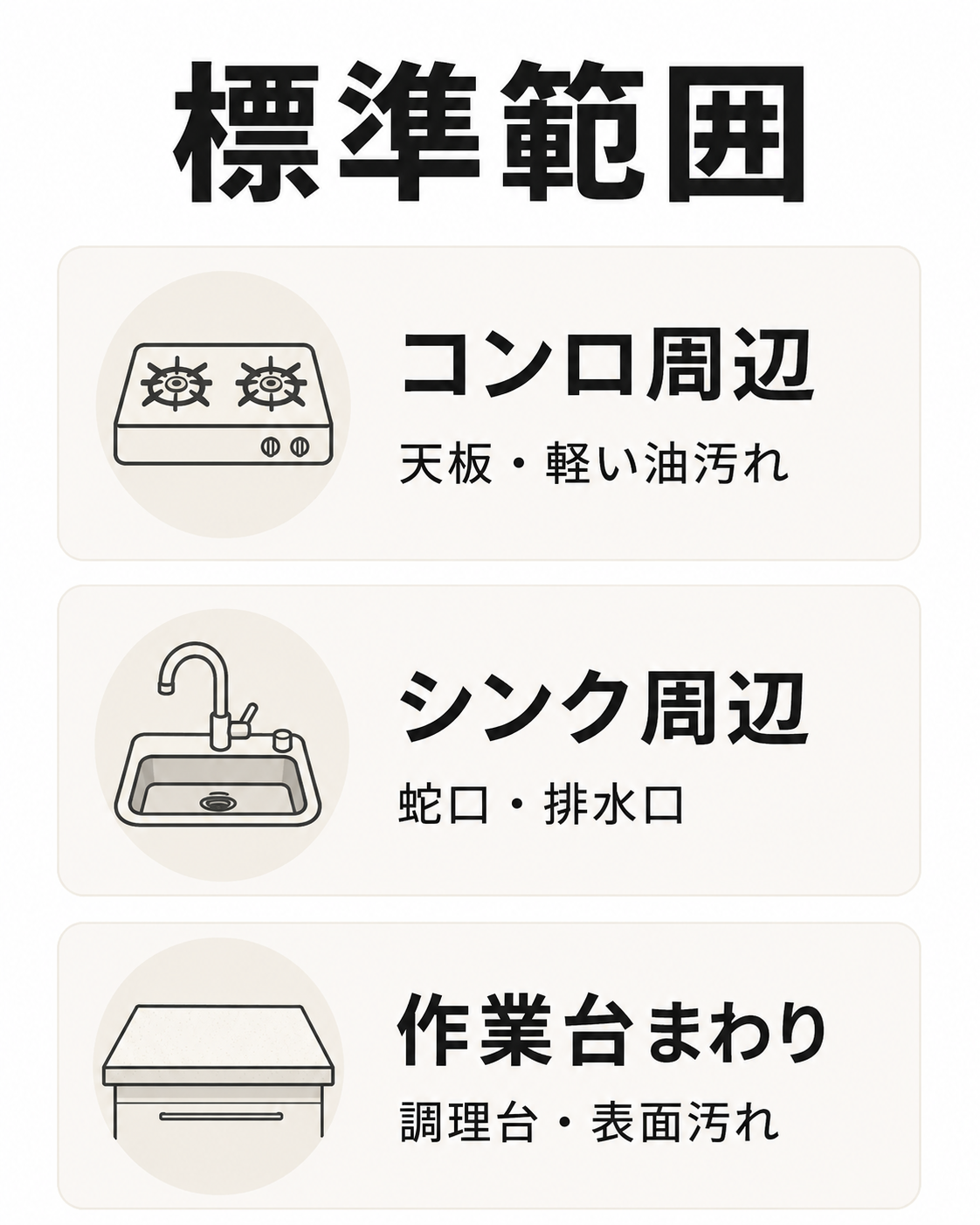 キッチンクリーニングの標準範囲に含まれやすいコンロ・シンク・作業台まわりの図表