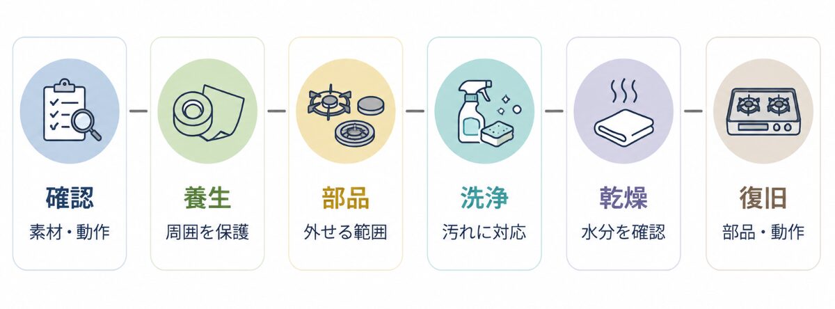 キッチンクリーニングの確認、養生、部品取り外し、洗浄、乾燥、復旧の基本工程図