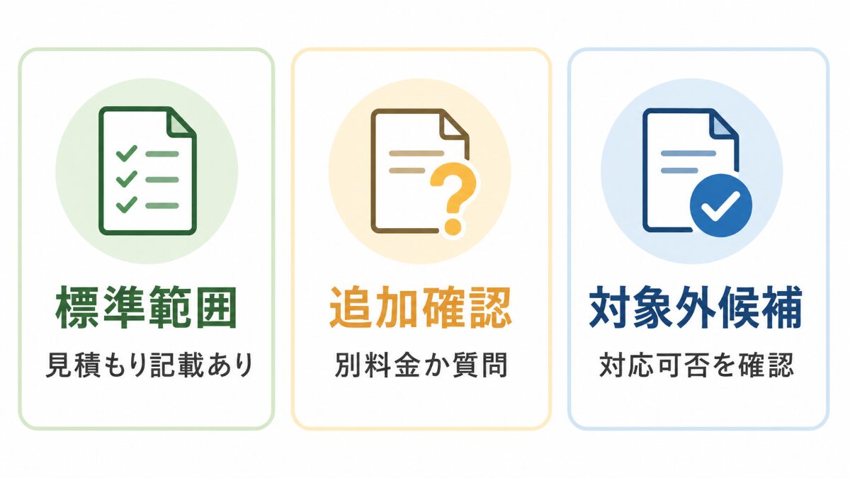 キッチンクリーニングの範囲を標準追加確認対象外候補に分ける図