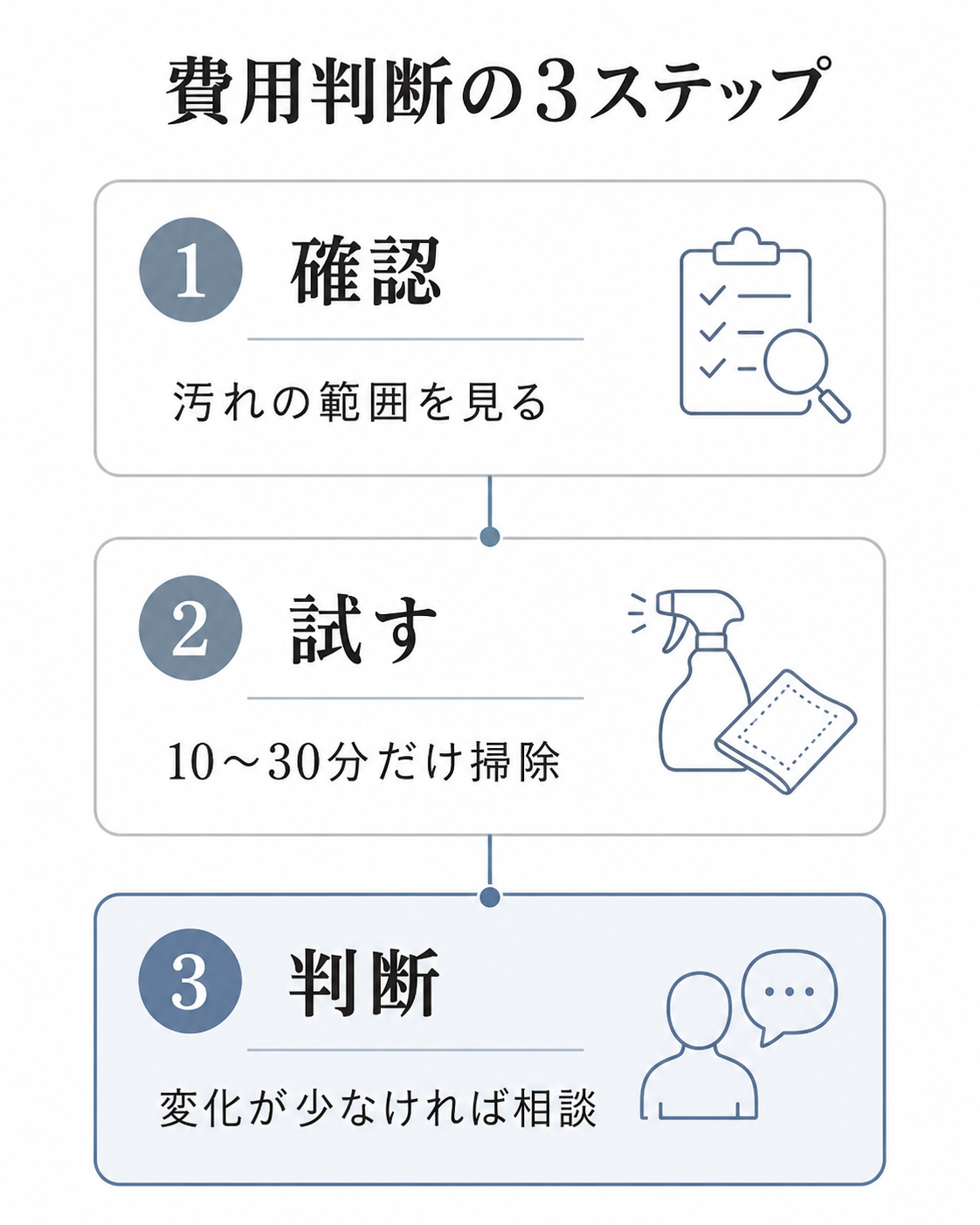 キッチンクリーニングの費用に見合うか判断する3ステップを示した図解