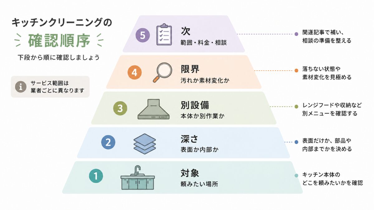 キッチンクリーニングを対象深さ別設備限界次の確認の順で整理した優先順位図