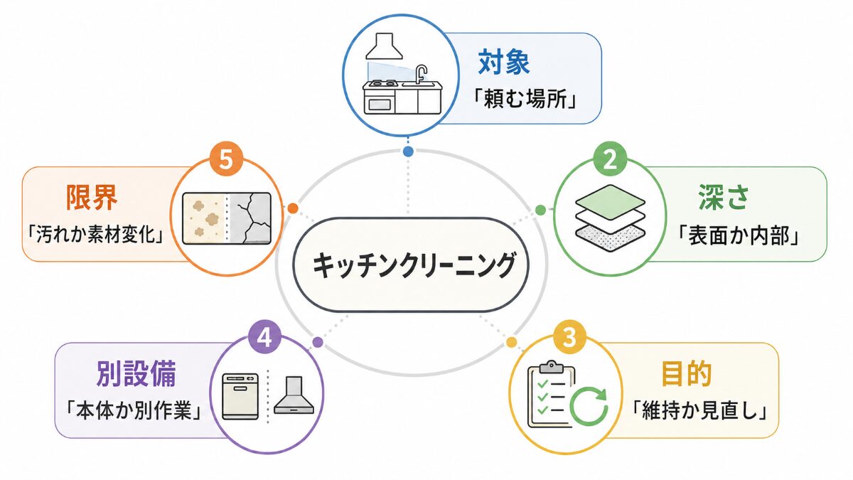 キッチンクリーニングを対象深さ目的別設備限界の5要素で整理した図