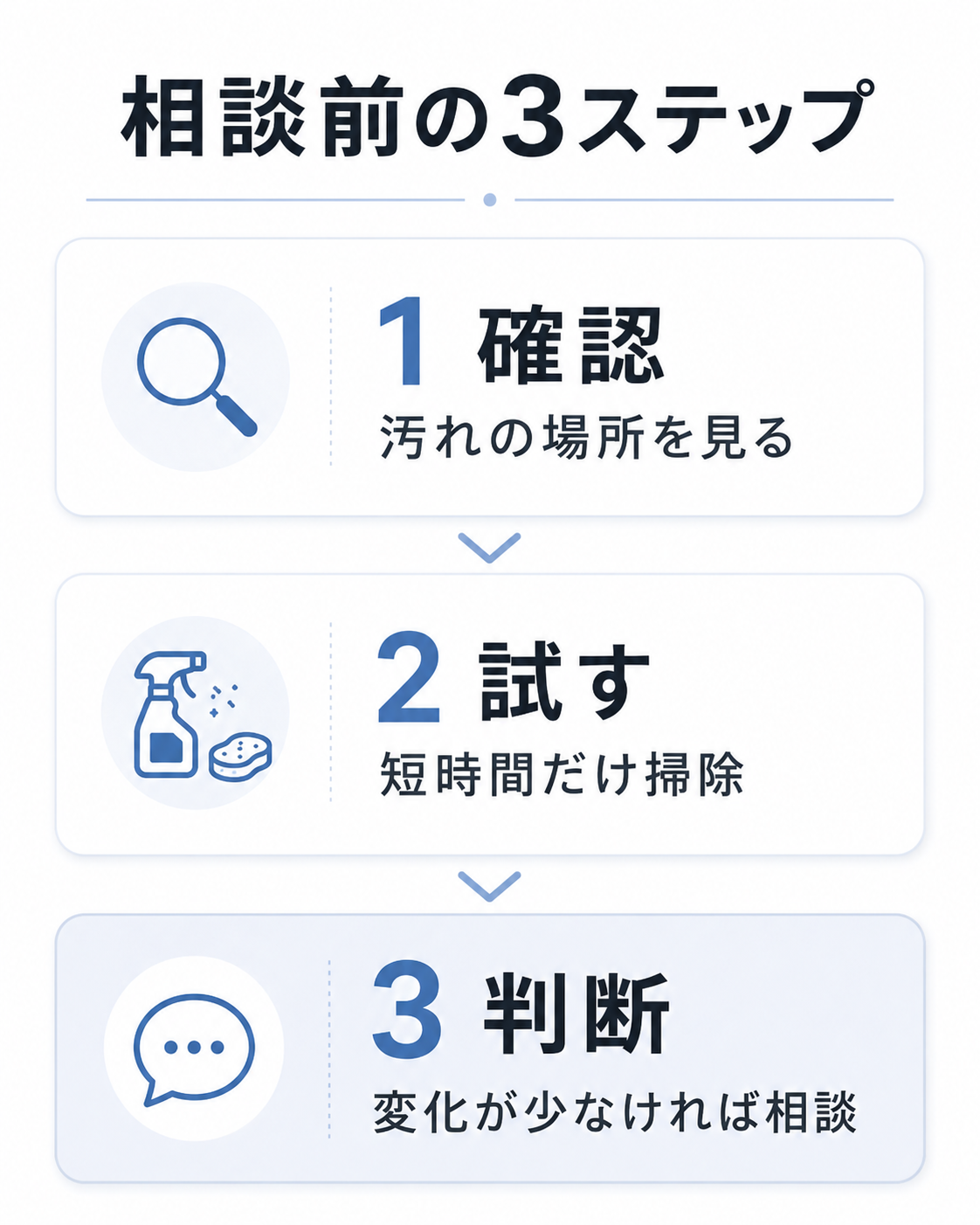 キッチンクリーニングを相談する前の確認手順を示した図解