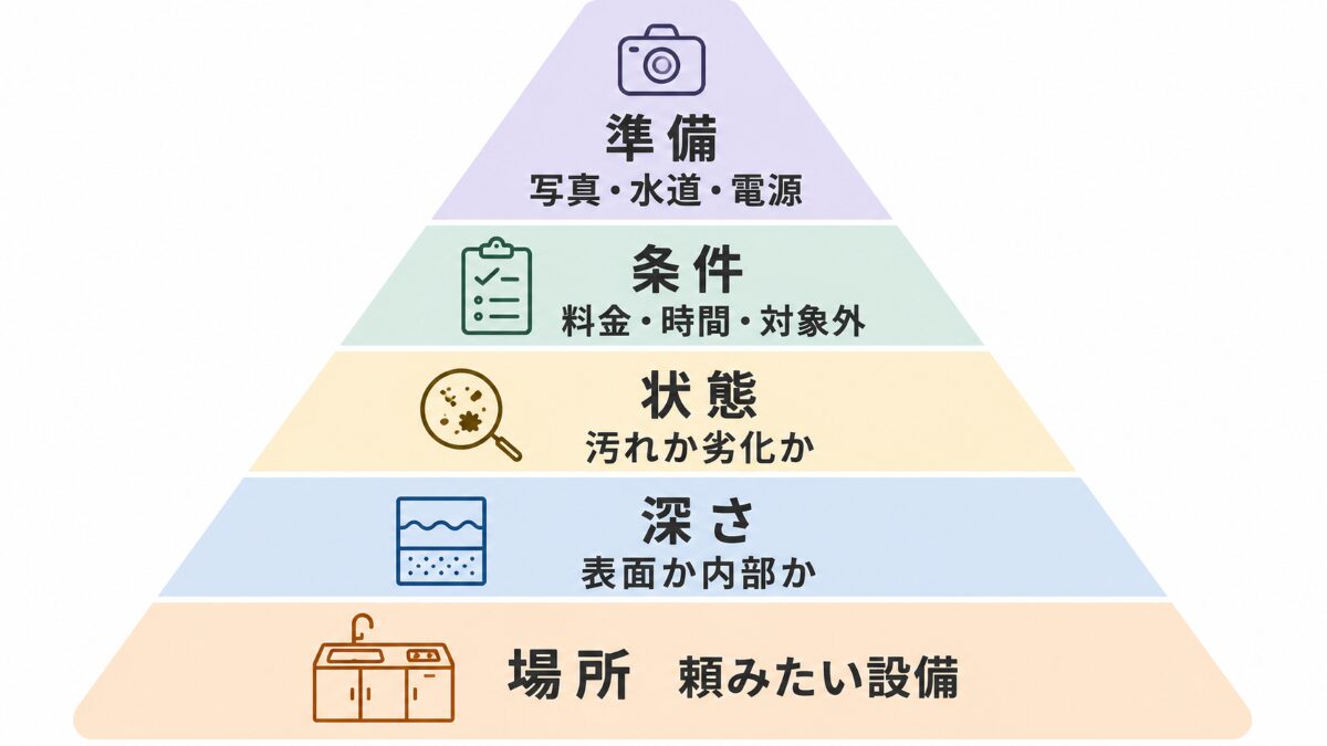 キッチンクリーニング依頼前に場所深さ状態条件準備の順で確認する優先順位図