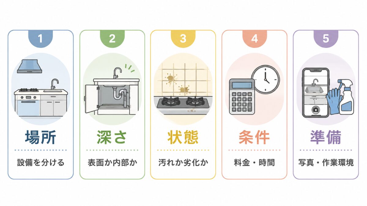 キッチンクリーニング依頼前に場所深さ状態条件準備を確認する5軸図