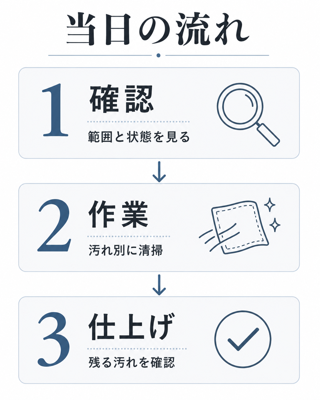 キッチンクリーニング当日の流れを3ステップで整理した図解