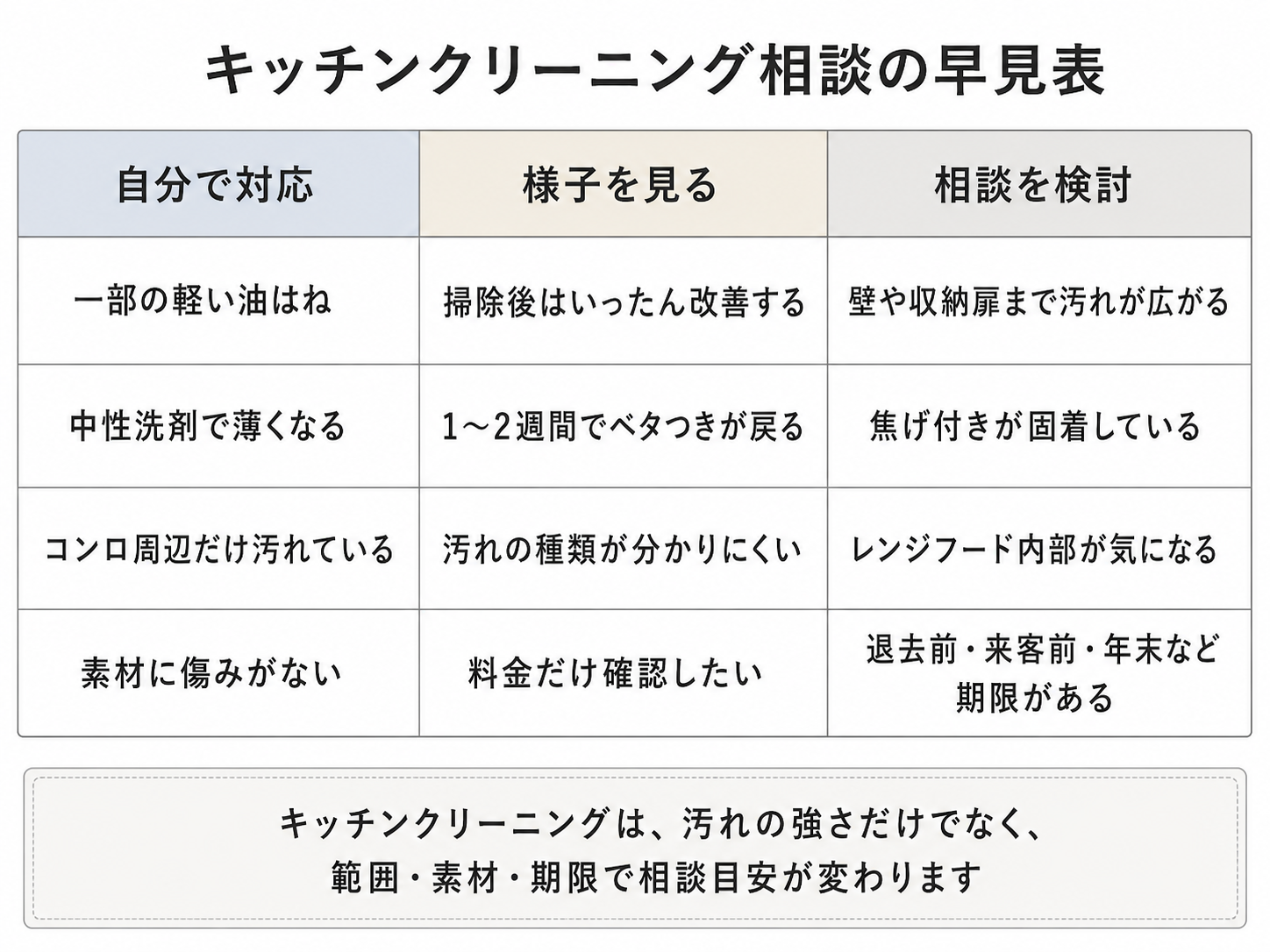 キッチンクリーニングを相談すべき状態を自分で対応・様子見・相談に分けた早見表