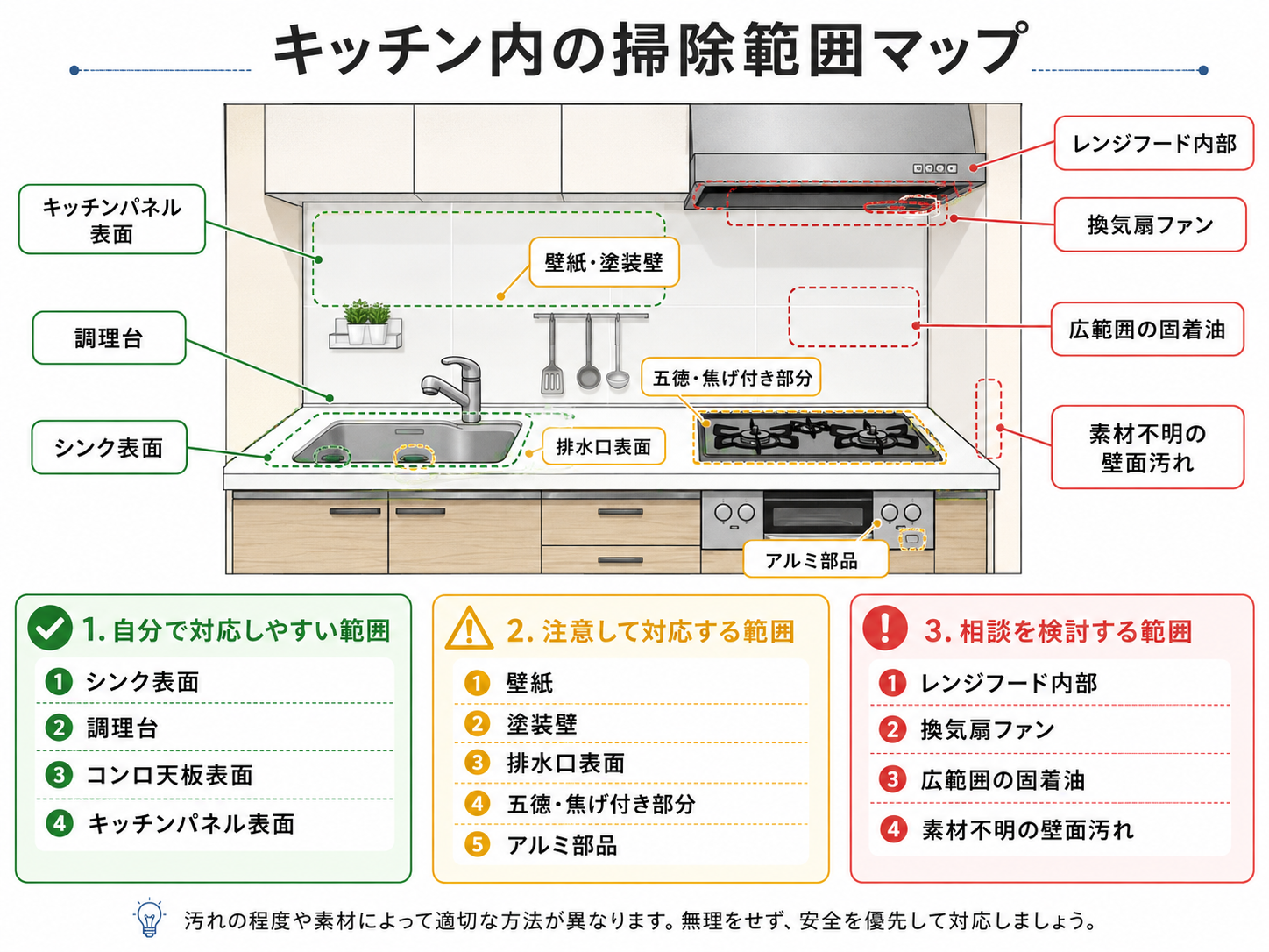 キッチン掃除で自分で対応しやすい範囲と業者相談を検討する範囲
