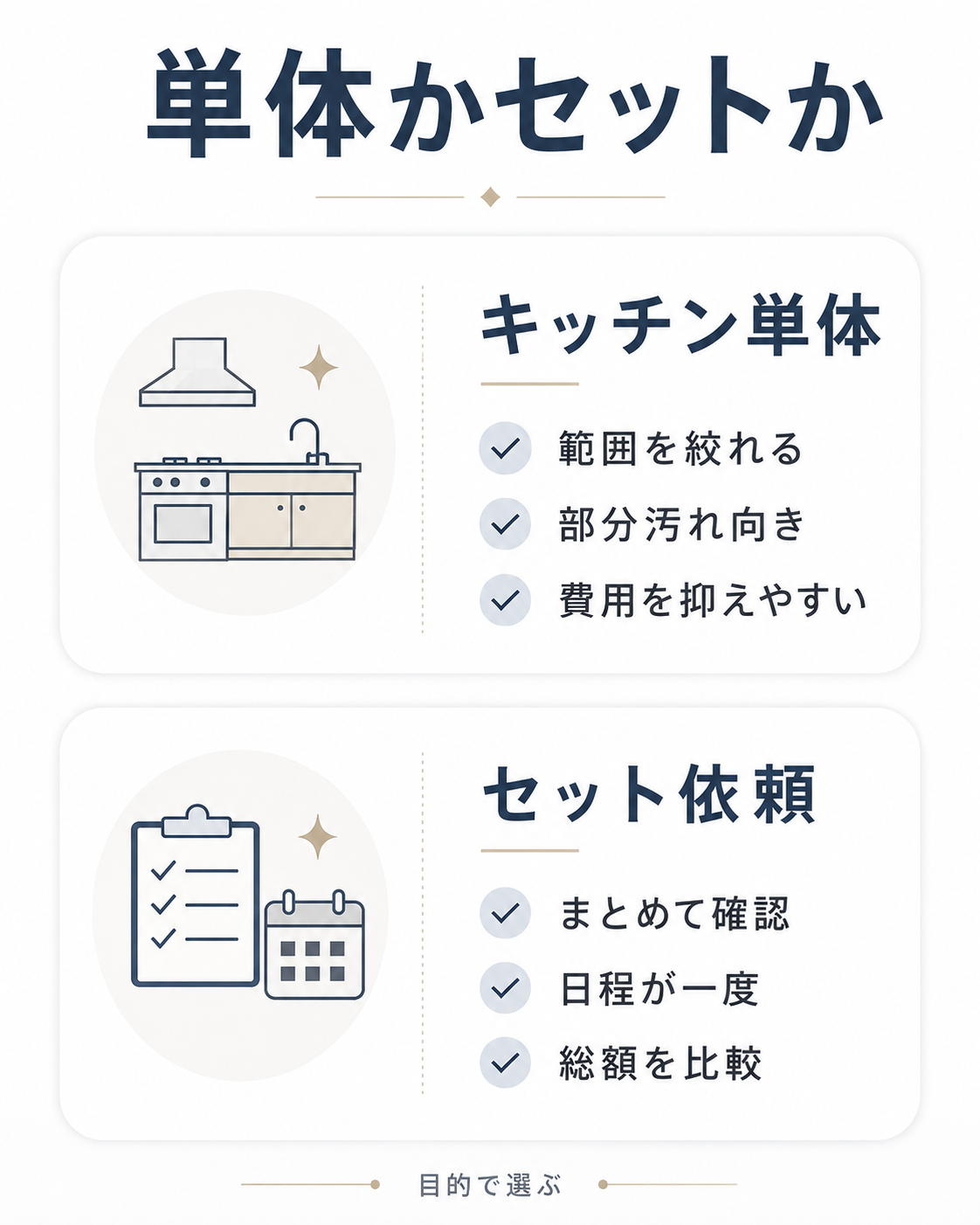 キッチンクリーニング単体依頼とセット依頼の違いを比較した図表